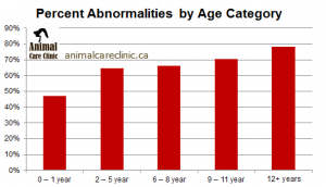 Feline bloodwork abnormalities by age